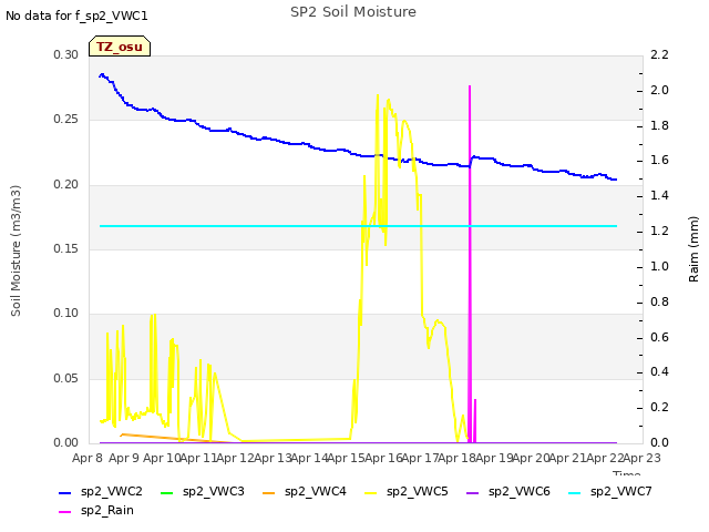 plot of SP2 Soil Moisture