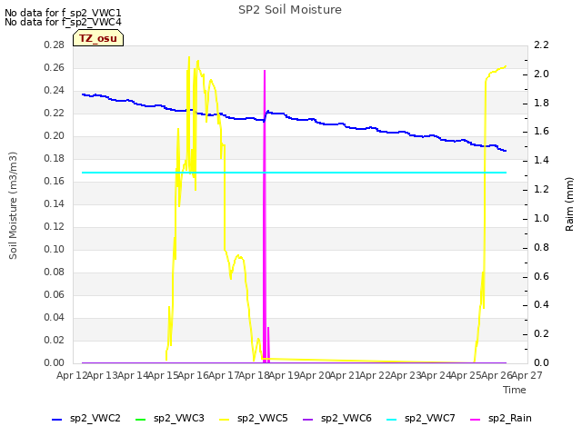 plot of SP2 Soil Moisture