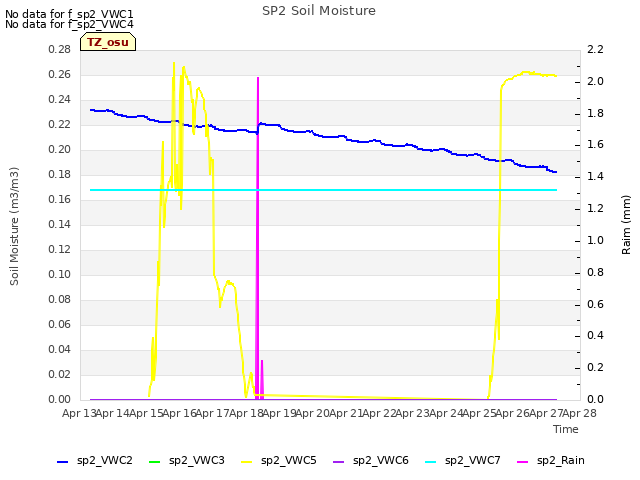 plot of SP2 Soil Moisture