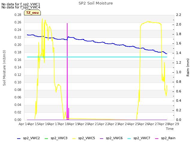 plot of SP2 Soil Moisture