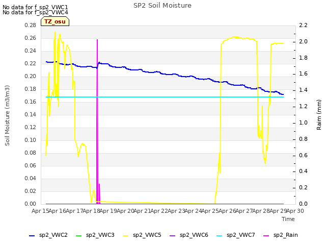 plot of SP2 Soil Moisture