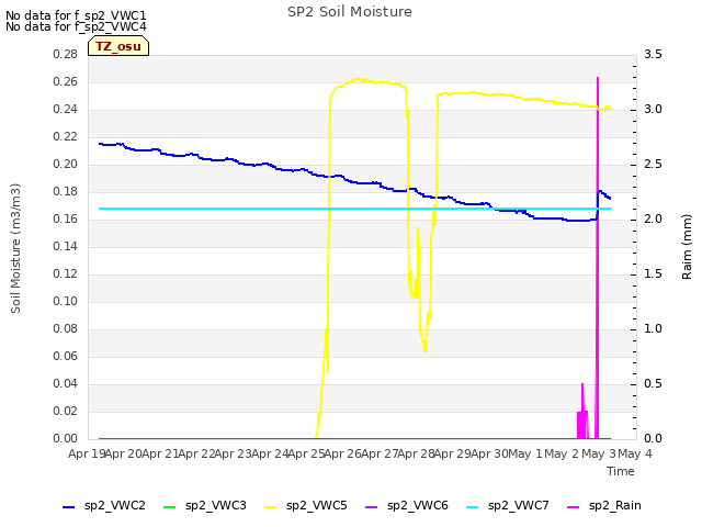 plot of SP2 Soil Moisture