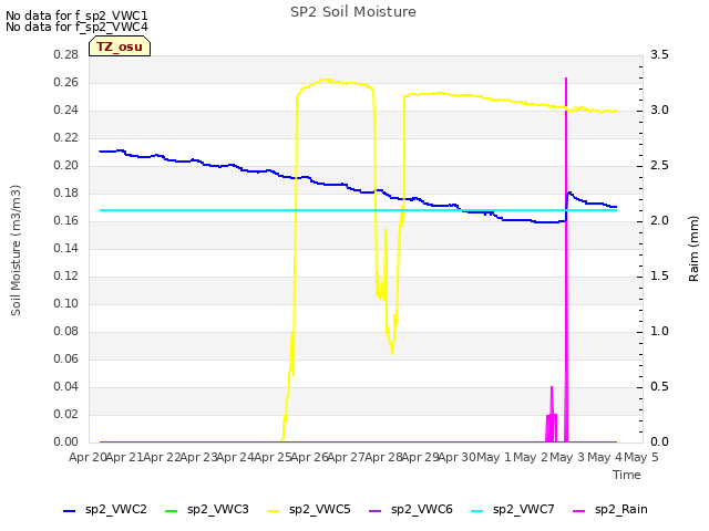 plot of SP2 Soil Moisture