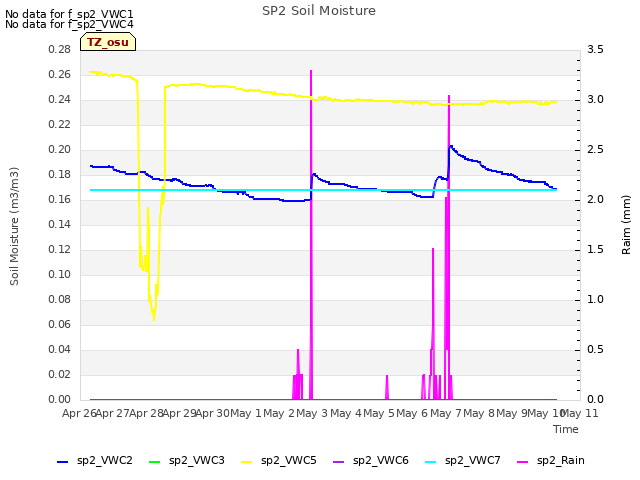 plot of SP2 Soil Moisture