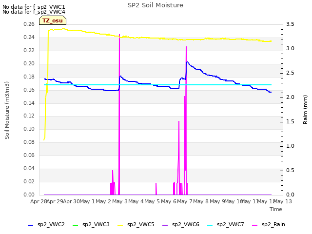 plot of SP2 Soil Moisture