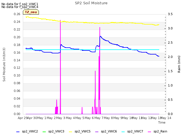 plot of SP2 Soil Moisture