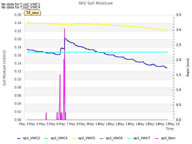 plot of SP2 Soil Moisture