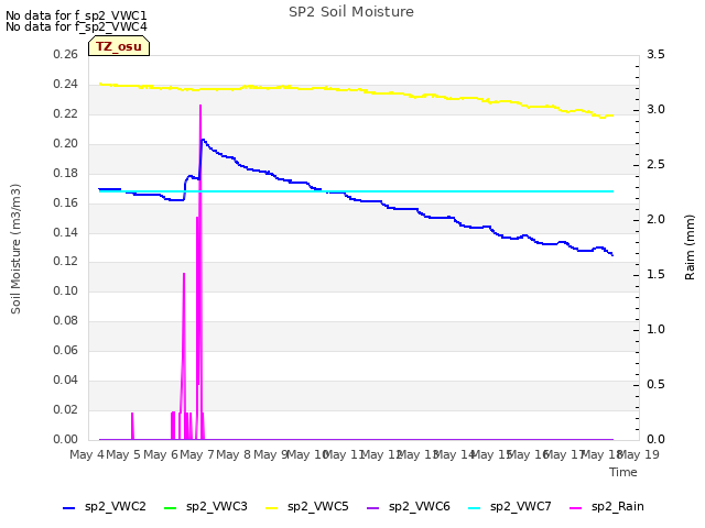 plot of SP2 Soil Moisture