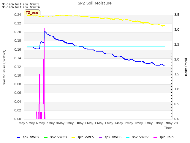 plot of SP2 Soil Moisture