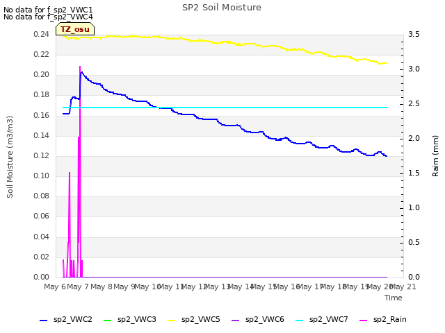 plot of SP2 Soil Moisture