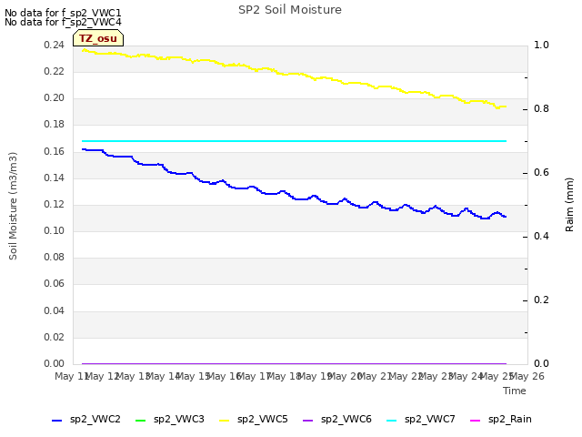 plot of SP2 Soil Moisture