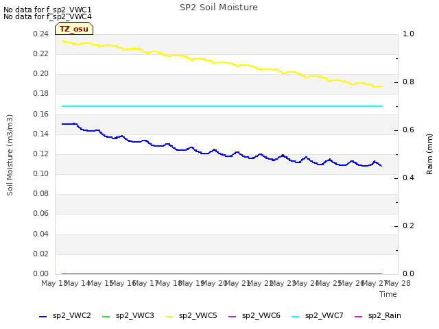 plot of SP2 Soil Moisture