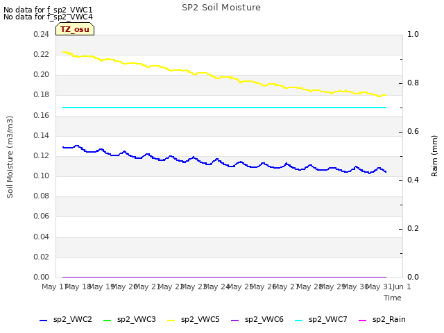 plot of SP2 Soil Moisture