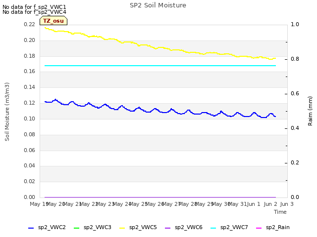 plot of SP2 Soil Moisture