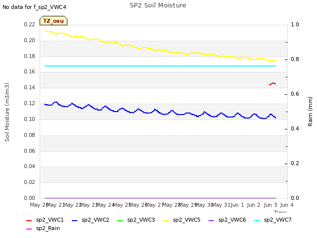 plot of SP2 Soil Moisture