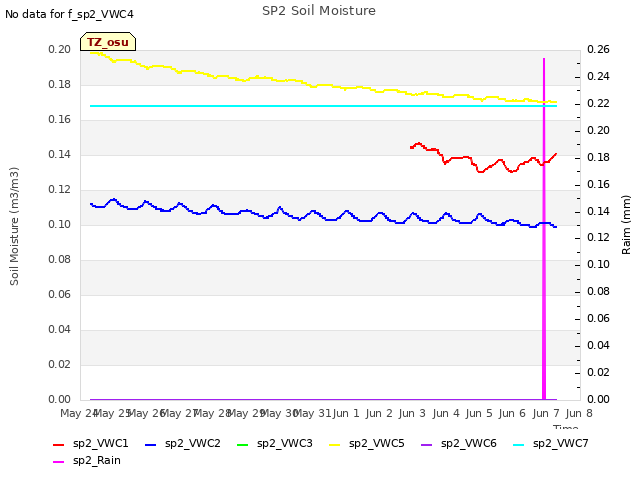 plot of SP2 Soil Moisture