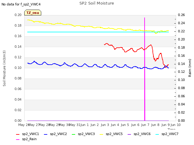 plot of SP2 Soil Moisture