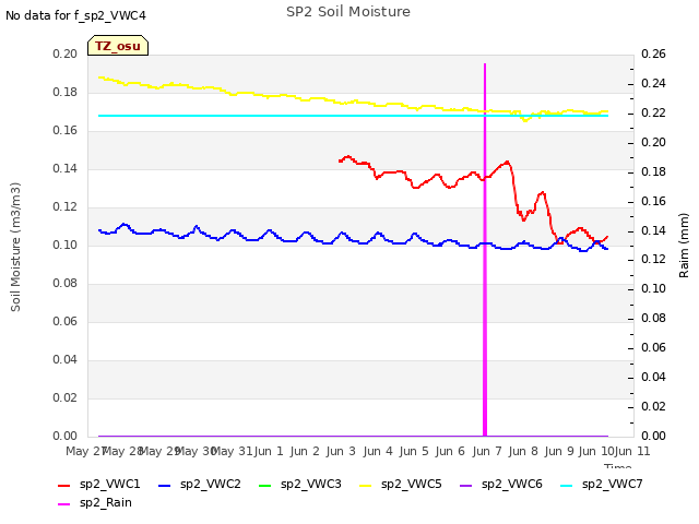 plot of SP2 Soil Moisture