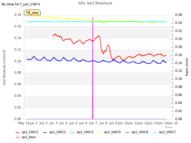 plot of SP2 Soil Moisture