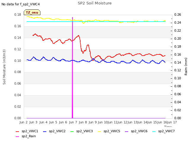 plot of SP2 Soil Moisture