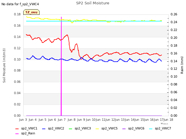 plot of SP2 Soil Moisture