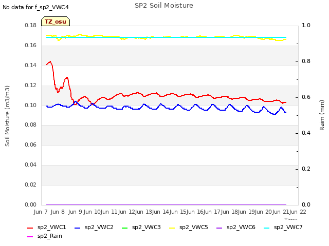 plot of SP2 Soil Moisture