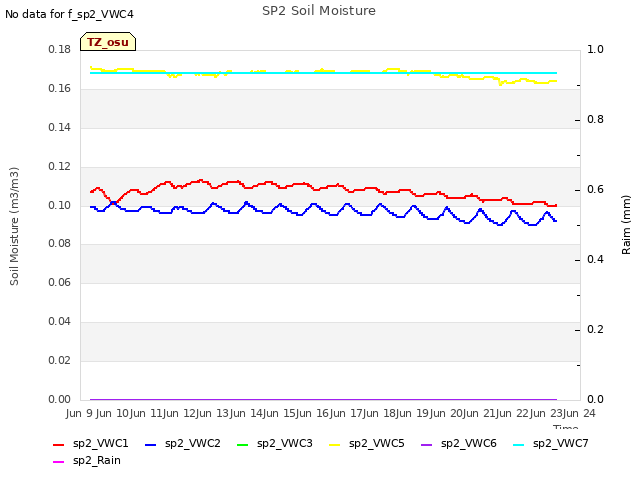 plot of SP2 Soil Moisture