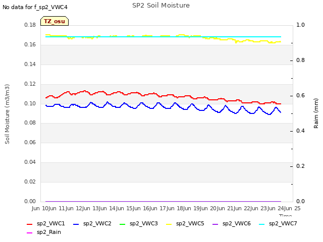 plot of SP2 Soil Moisture