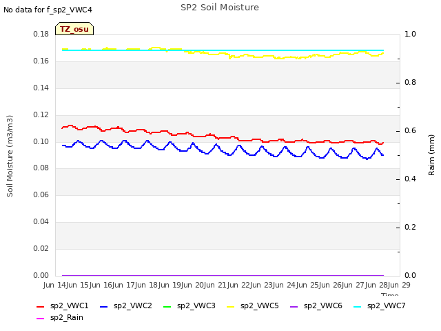 plot of SP2 Soil Moisture