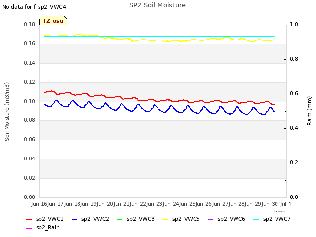 plot of SP2 Soil Moisture