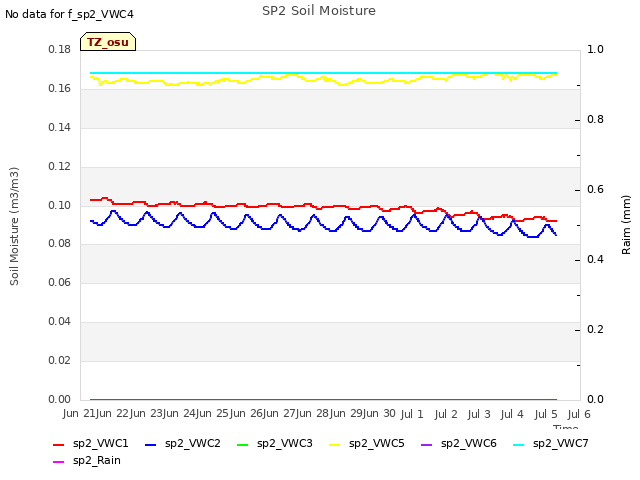 plot of SP2 Soil Moisture