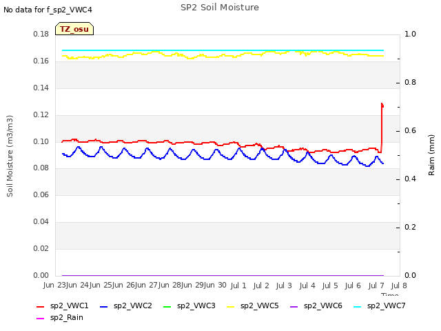 plot of SP2 Soil Moisture