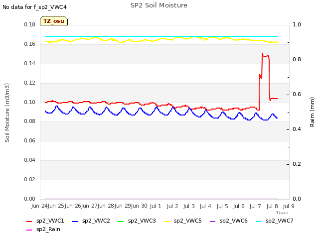 plot of SP2 Soil Moisture