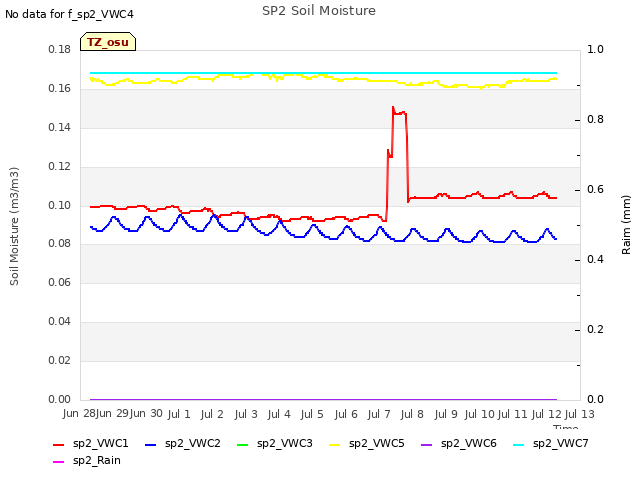 plot of SP2 Soil Moisture