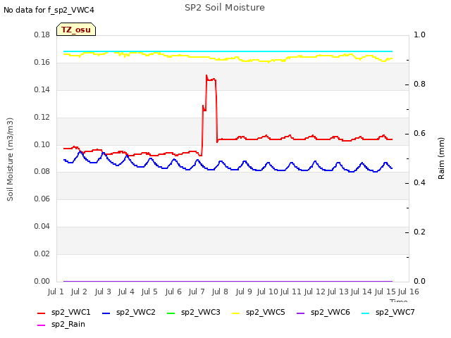 plot of SP2 Soil Moisture