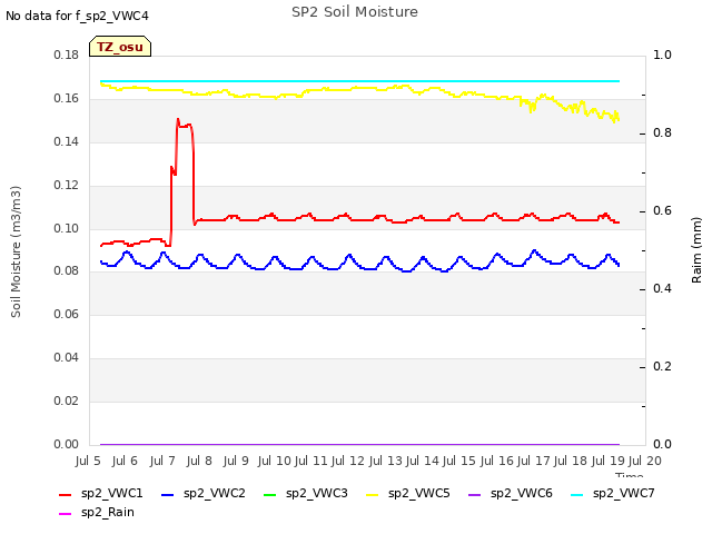 plot of SP2 Soil Moisture