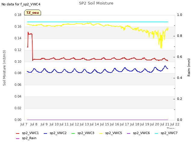 plot of SP2 Soil Moisture