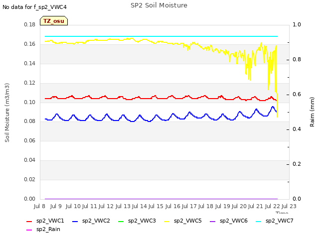 plot of SP2 Soil Moisture