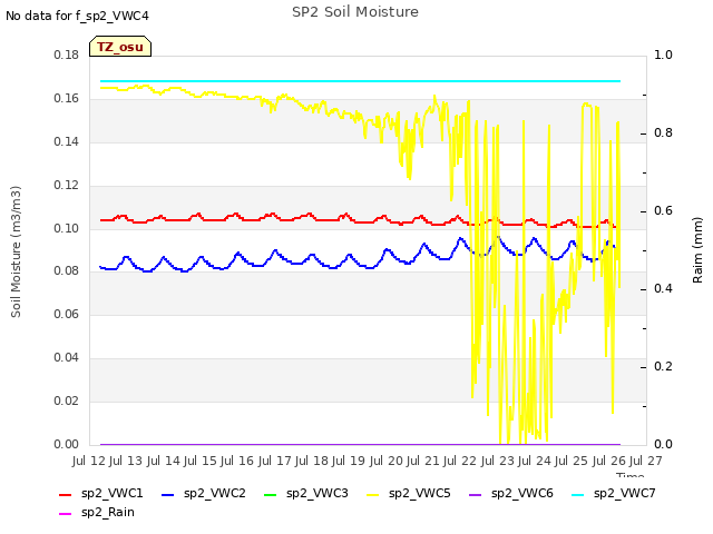 plot of SP2 Soil Moisture