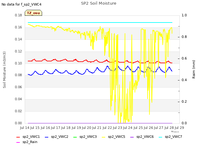 plot of SP2 Soil Moisture