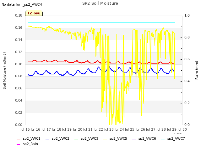 plot of SP2 Soil Moisture