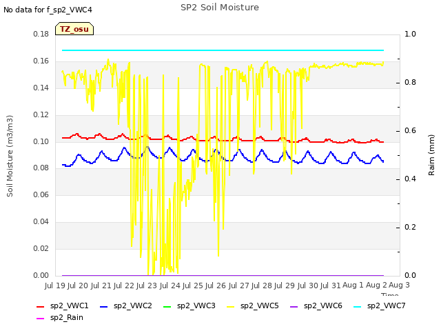 plot of SP2 Soil Moisture