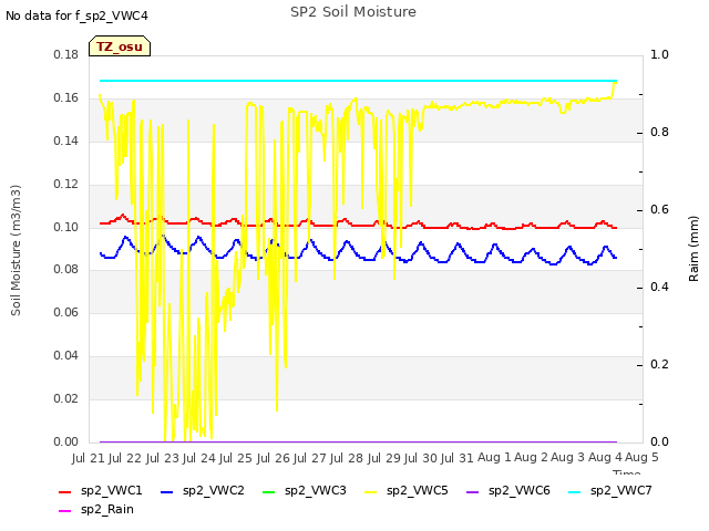 plot of SP2 Soil Moisture