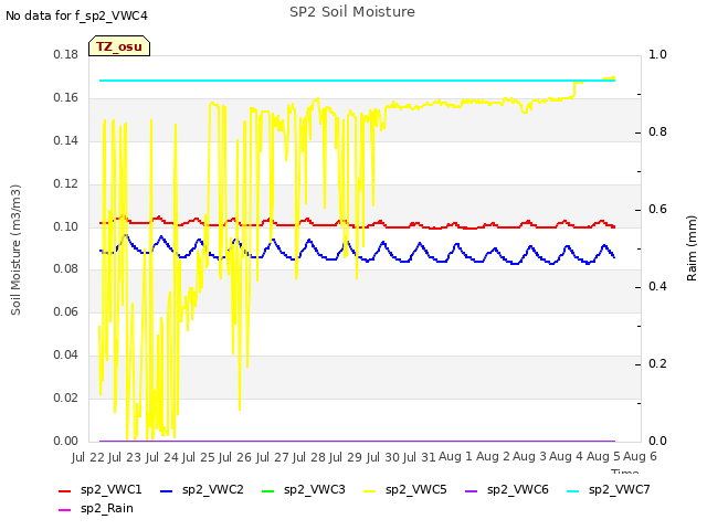 plot of SP2 Soil Moisture