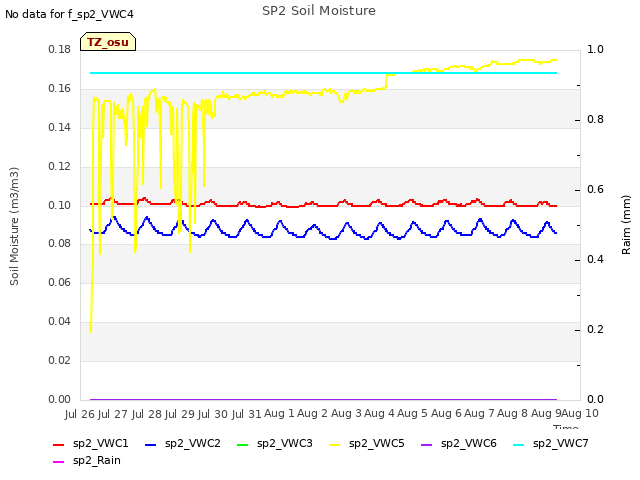 plot of SP2 Soil Moisture