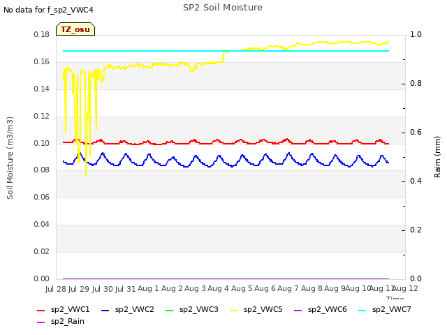 plot of SP2 Soil Moisture