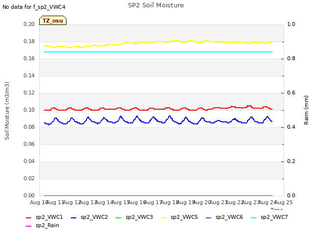 plot of SP2 Soil Moisture