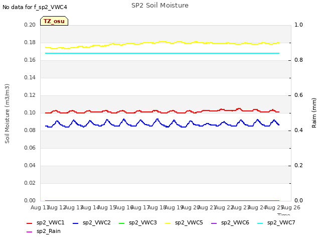 plot of SP2 Soil Moisture