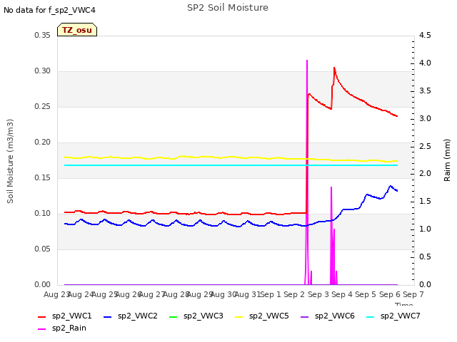 plot of SP2 Soil Moisture