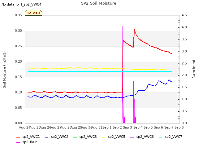 plot of SP2 Soil Moisture